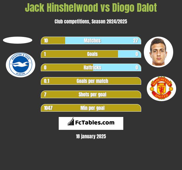 Jack Hinshelwood vs Diogo Dalot h2h player stats