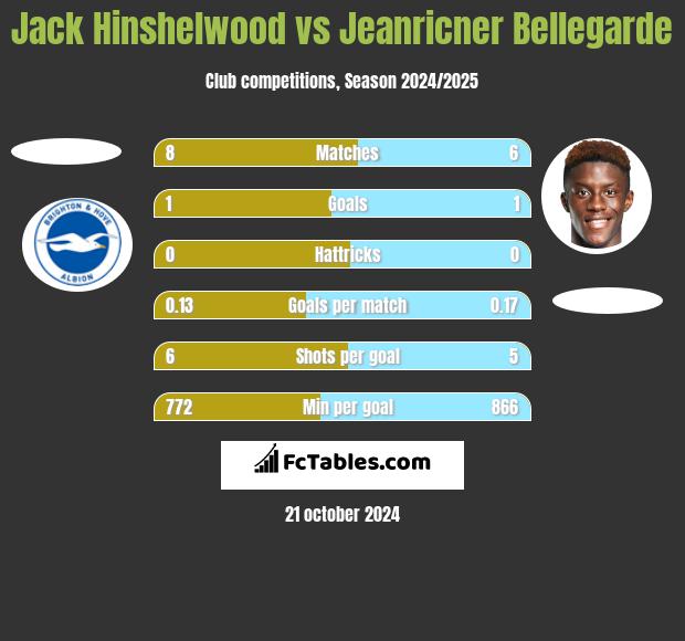 Jack Hinshelwood vs Jeanricner Bellegarde h2h player stats