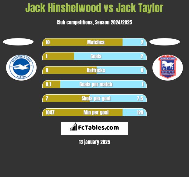 Jack Hinshelwood vs Jack Taylor h2h player stats