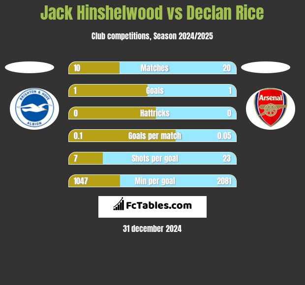 Jack Hinshelwood vs Declan Rice h2h player stats