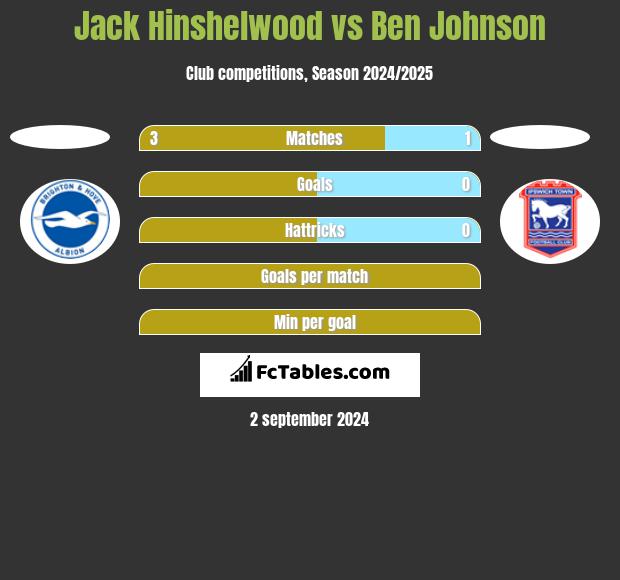 Jack Hinshelwood vs Ben Johnson h2h player stats