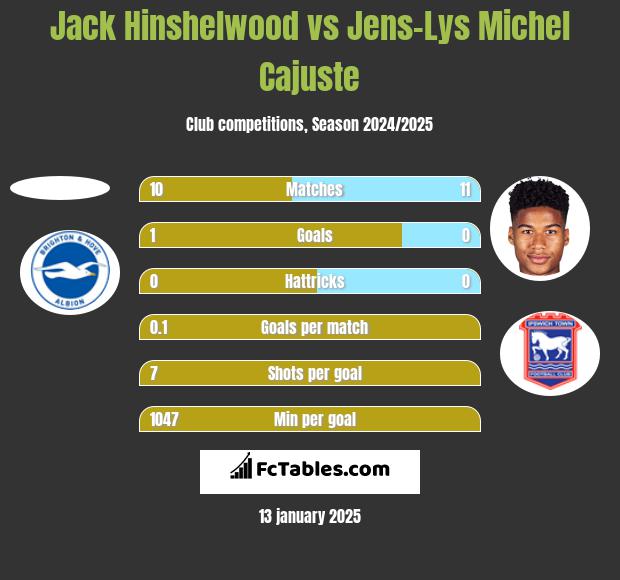 Jack Hinshelwood vs Jens-Lys Michel Cajuste h2h player stats