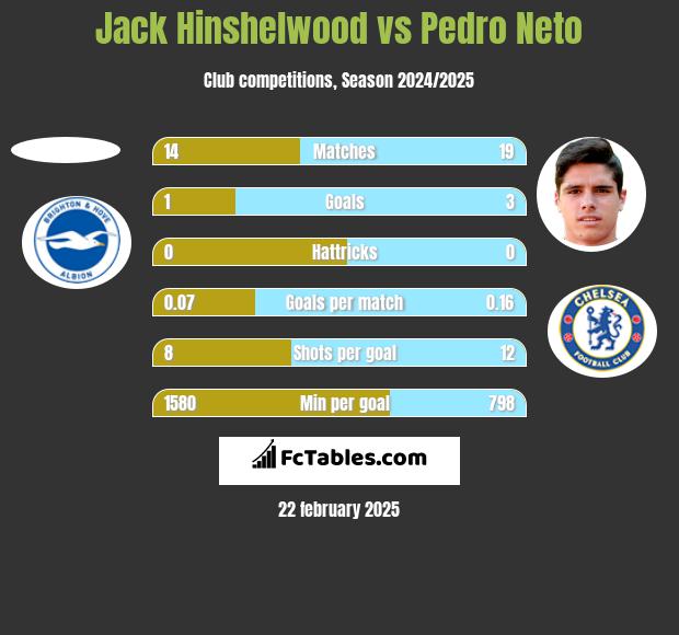 Jack Hinshelwood vs Pedro Neto h2h player stats