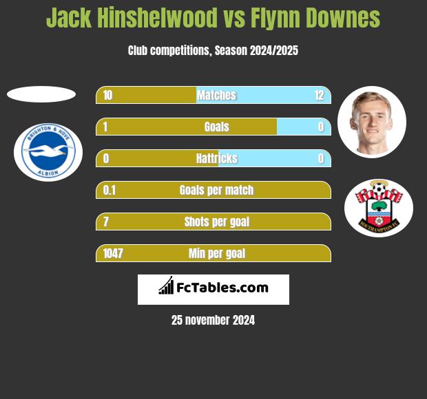 Jack Hinshelwood vs Flynn Downes h2h player stats