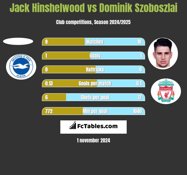 Jack Hinshelwood vs Dominik Szoboszlai h2h player stats