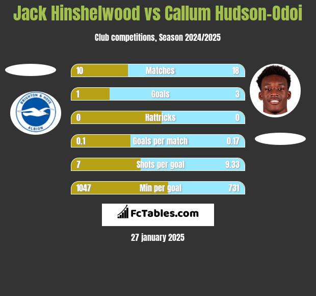 Jack Hinshelwood vs Callum Hudson-Odoi h2h player stats