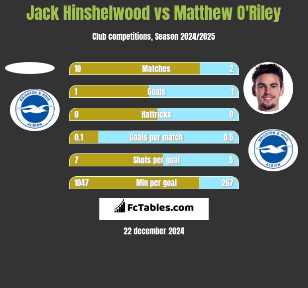 Jack Hinshelwood vs Matthew O'Riley h2h player stats