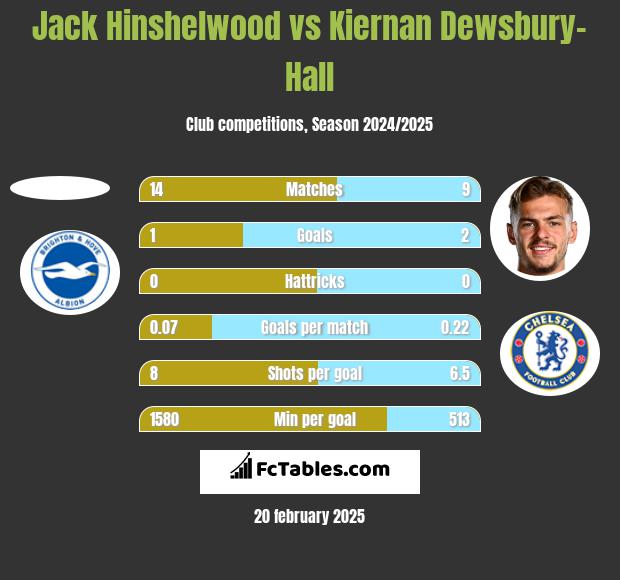 Jack Hinshelwood vs Kiernan Dewsbury-Hall h2h player stats