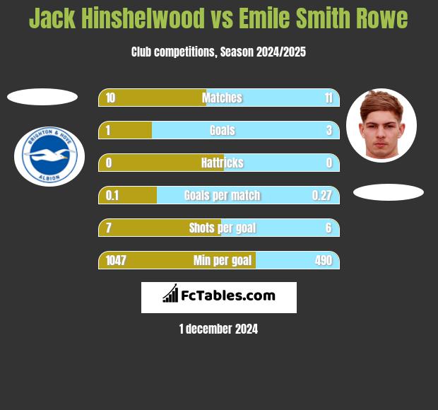 Jack Hinshelwood vs Emile Smith Rowe h2h player stats