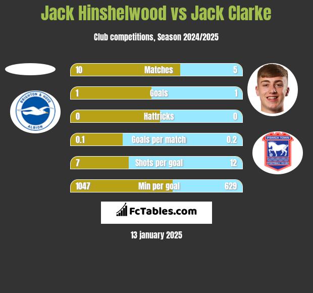 Jack Hinshelwood vs Jack Clarke h2h player stats