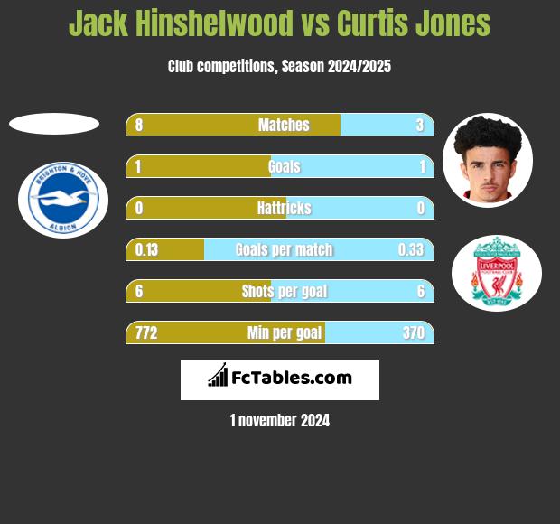 Jack Hinshelwood vs Curtis Jones h2h player stats