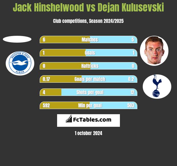 Jack Hinshelwood vs Dejan Kulusevski h2h player stats