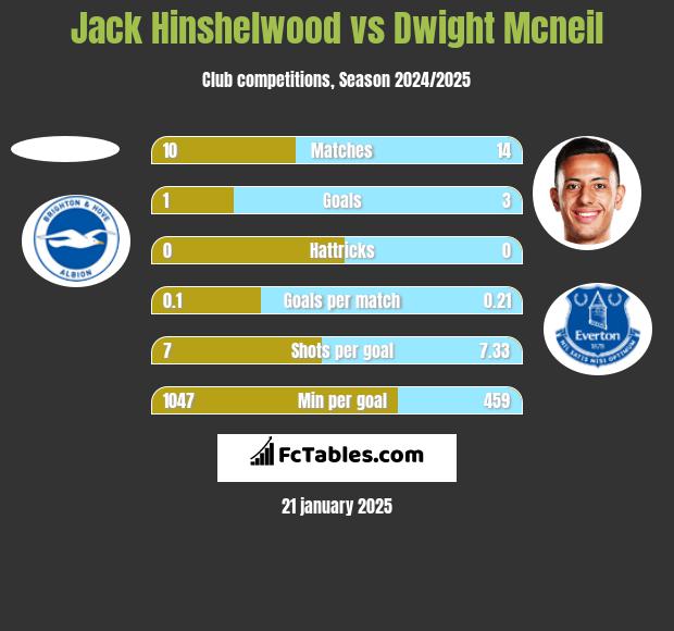 Jack Hinshelwood vs Dwight Mcneil h2h player stats