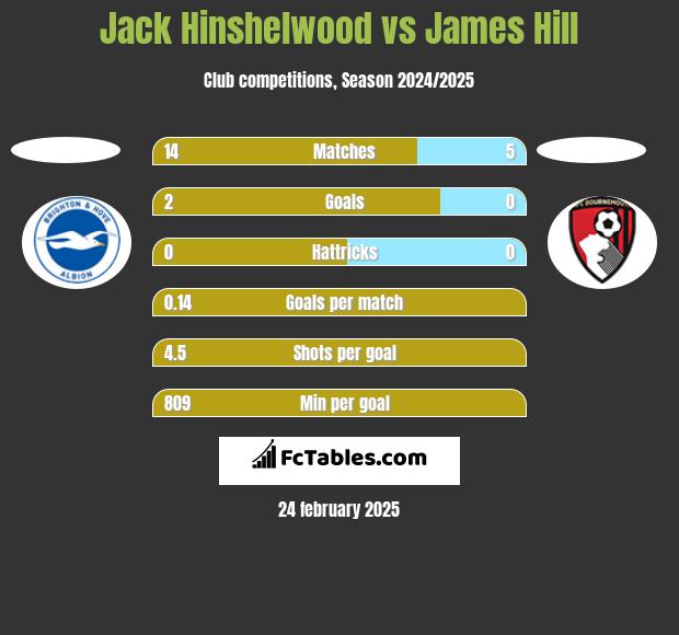 Jack Hinshelwood vs James Hill h2h player stats