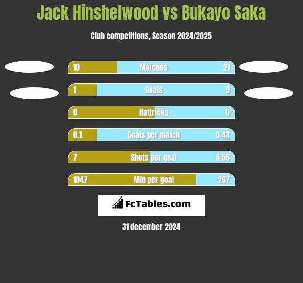 Jack Hinshelwood vs Bukayo Saka h2h player stats