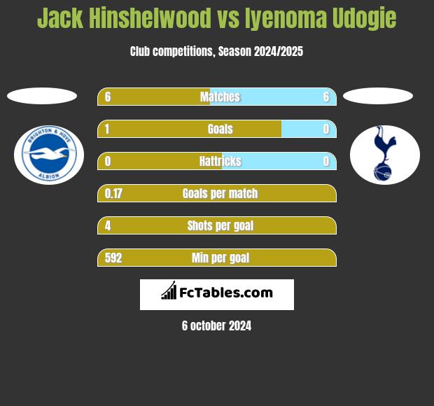 Jack Hinshelwood vs Iyenoma Udogie h2h player stats