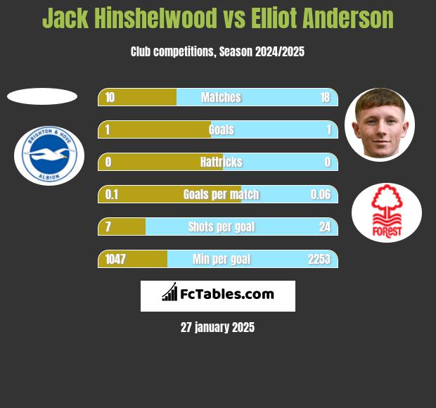 Jack Hinshelwood vs Elliot Anderson h2h player stats