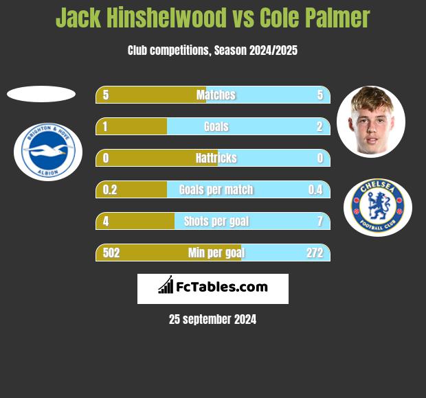 Jack Hinshelwood vs Cole Palmer h2h player stats