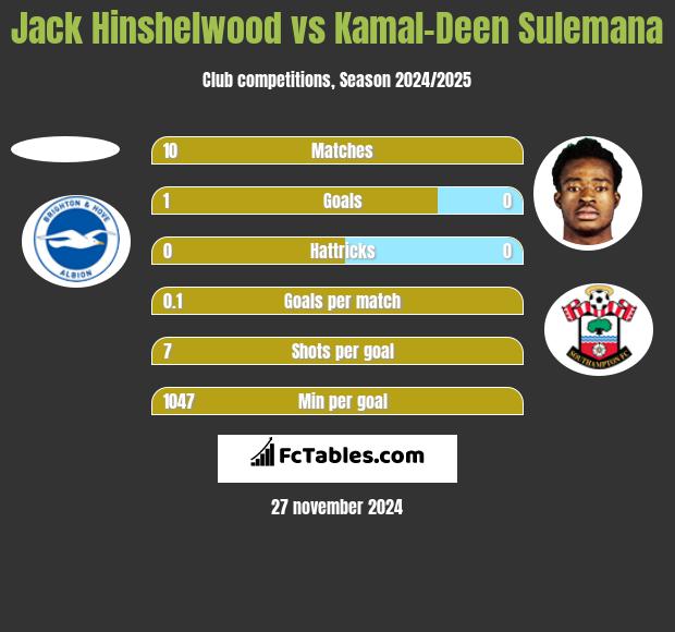 Jack Hinshelwood vs Kamal-Deen Sulemana h2h player stats