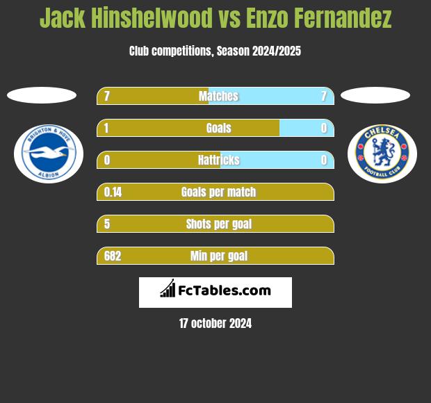 Jack Hinshelwood vs Enzo Fernandez h2h player stats