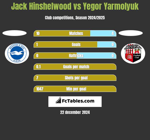 Jack Hinshelwood vs Yegor Yarmolyuk h2h player stats