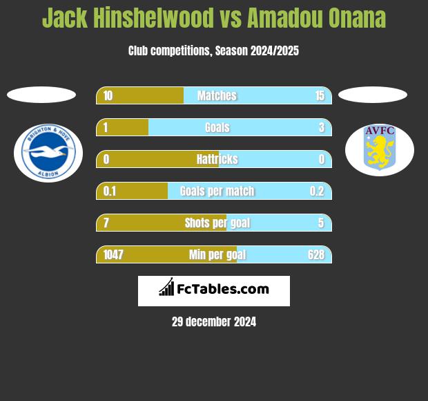 Jack Hinshelwood vs Amadou Onana h2h player stats