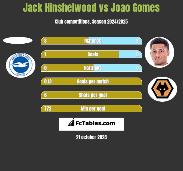 Jack Hinshelwood vs Joao Gomes h2h player stats