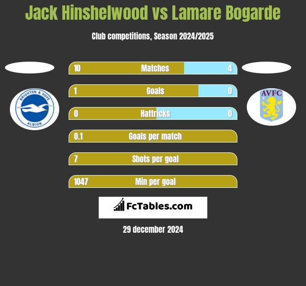 Jack Hinshelwood vs Lamare Bogarde h2h player stats