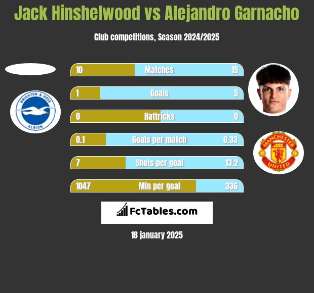 Jack Hinshelwood vs Alejandro Garnacho h2h player stats