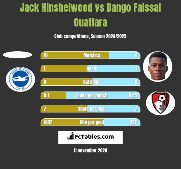 Jack Hinshelwood vs Dango Faissal Ouattara h2h player stats