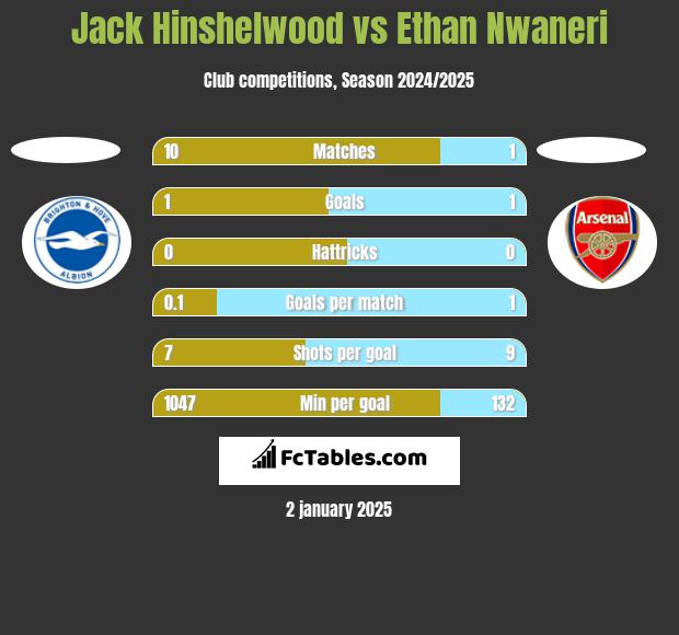 Jack Hinshelwood vs Ethan Nwaneri h2h player stats