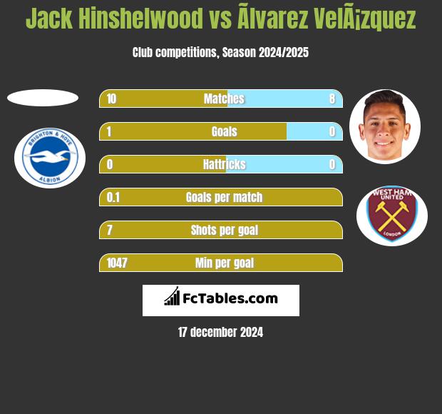 Jack Hinshelwood vs Ãlvarez VelÃ¡zquez h2h player stats