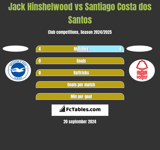 Jack Hinshelwood vs Santiago Costa dos Santos h2h player stats