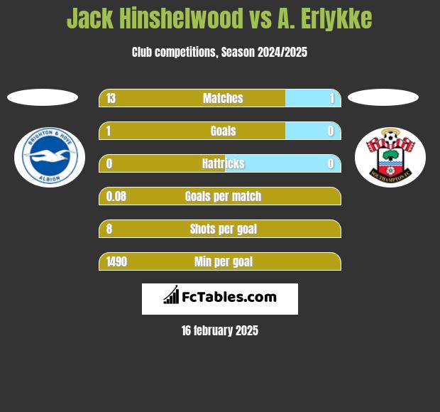 Jack Hinshelwood vs A. Erlykke h2h player stats