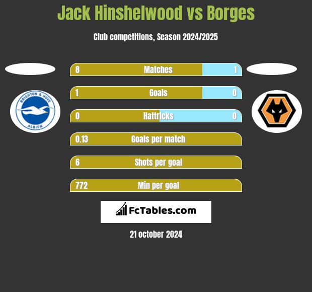 Jack Hinshelwood vs Borges h2h player stats