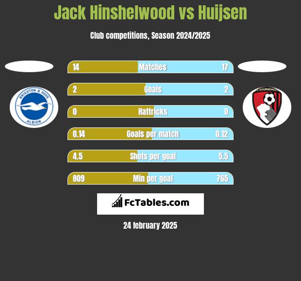 Jack Hinshelwood vs Huijsen h2h player stats