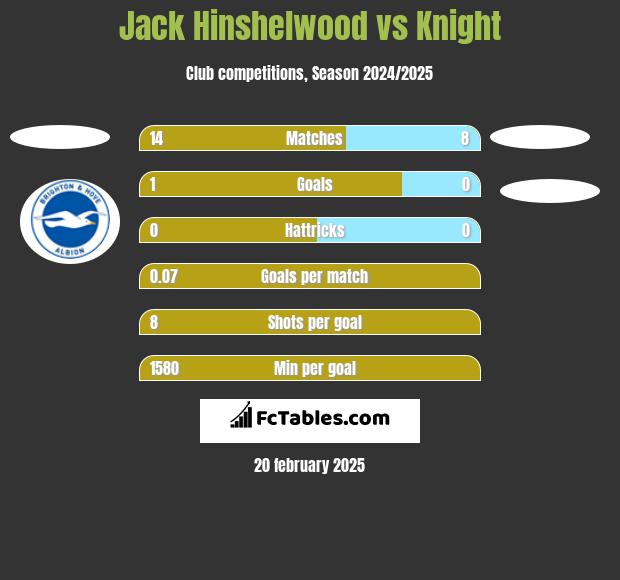 Jack Hinshelwood vs Knight h2h player stats