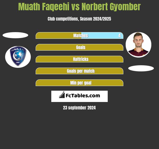 Muath Faqeehi vs Norbert Gyomber h2h player stats