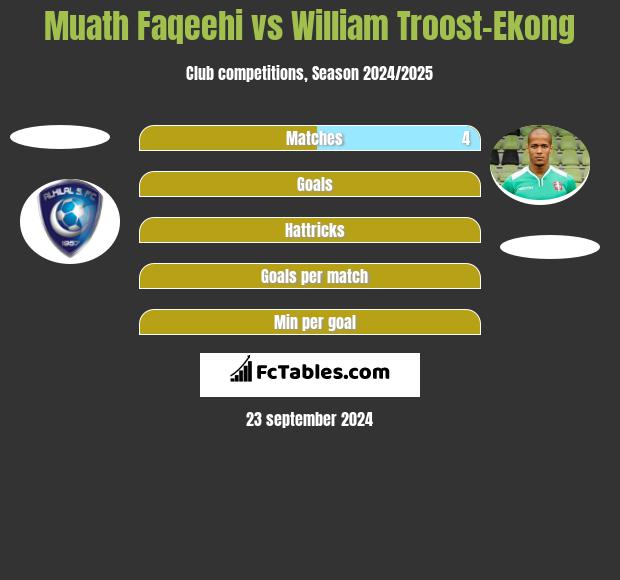 Muath Faqeehi vs William Troost-Ekong h2h player stats