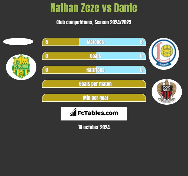 Nathan Zeze vs Dante h2h player stats