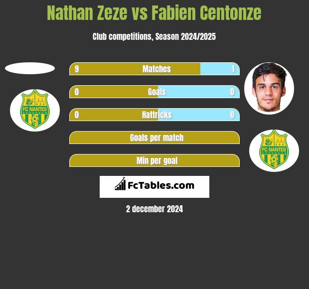 Nathan Zeze vs Fabien Centonze h2h player stats