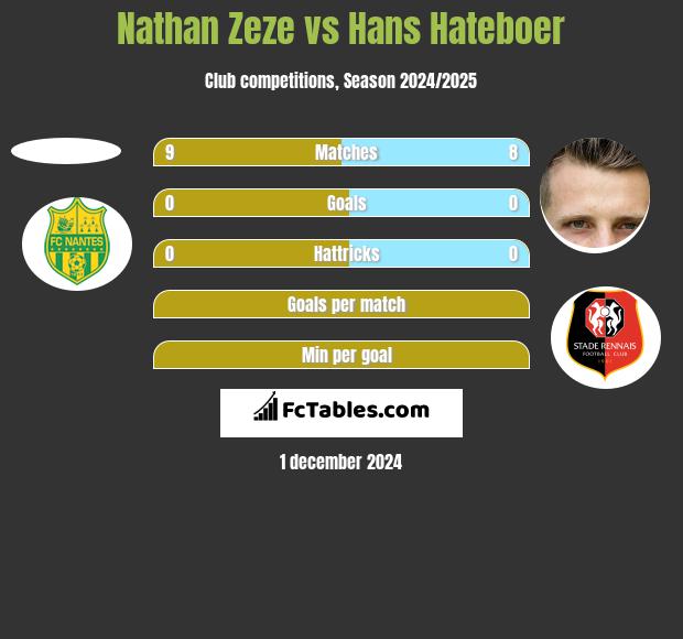 Nathan Zeze vs Hans Hateboer h2h player stats