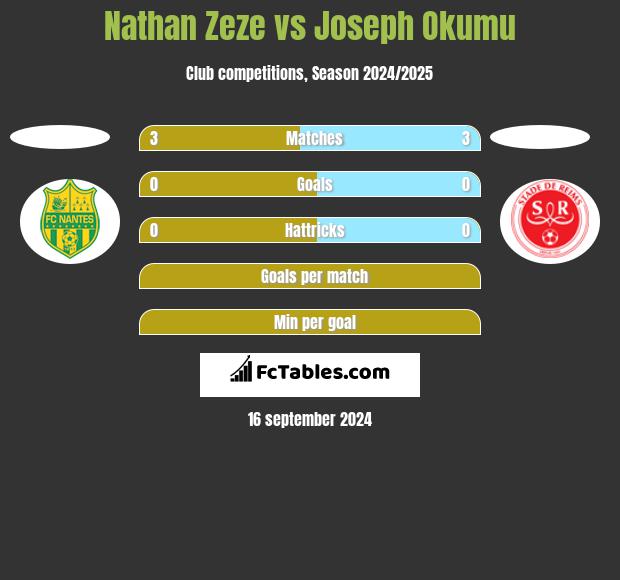 Nathan Zeze vs Joseph Okumu h2h player stats