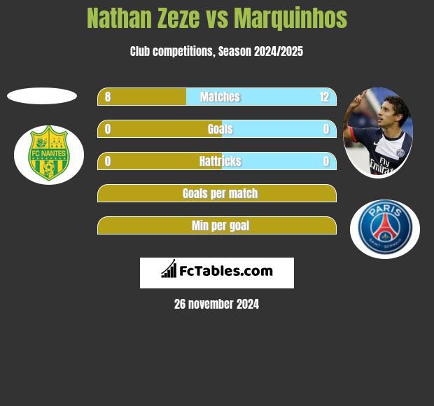 Nathan Zeze vs Marquinhos h2h player stats