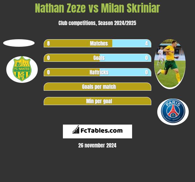 Nathan Zeze vs Milan Skriniar h2h player stats