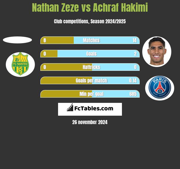 Nathan Zeze vs Achraf Hakimi h2h player stats