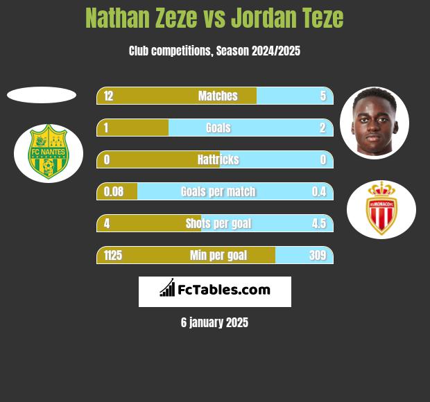 Nathan Zeze vs Jordan Teze h2h player stats