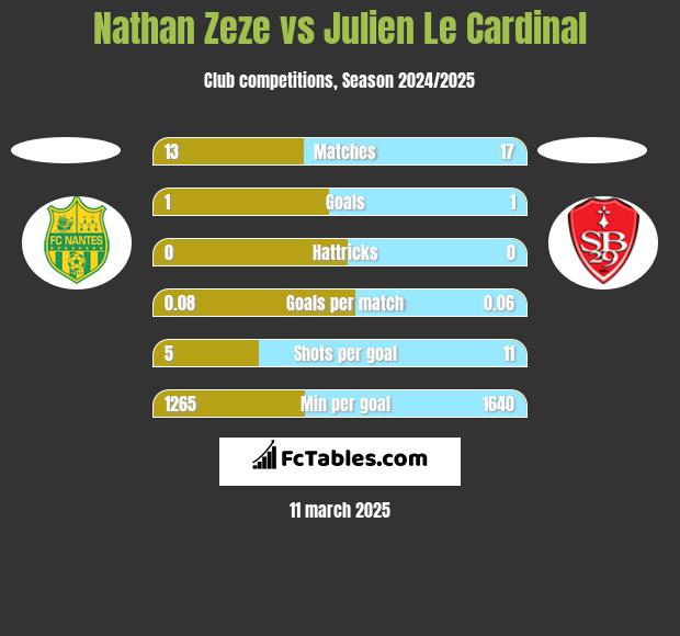 Nathan Zeze vs Julien Le Cardinal h2h player stats