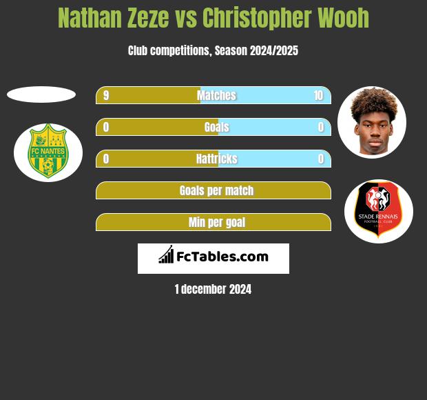 Nathan Zeze vs Christopher Wooh h2h player stats