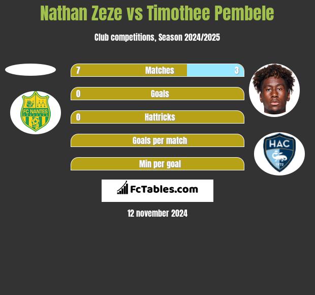 Nathan Zeze vs Timothee Pembele h2h player stats